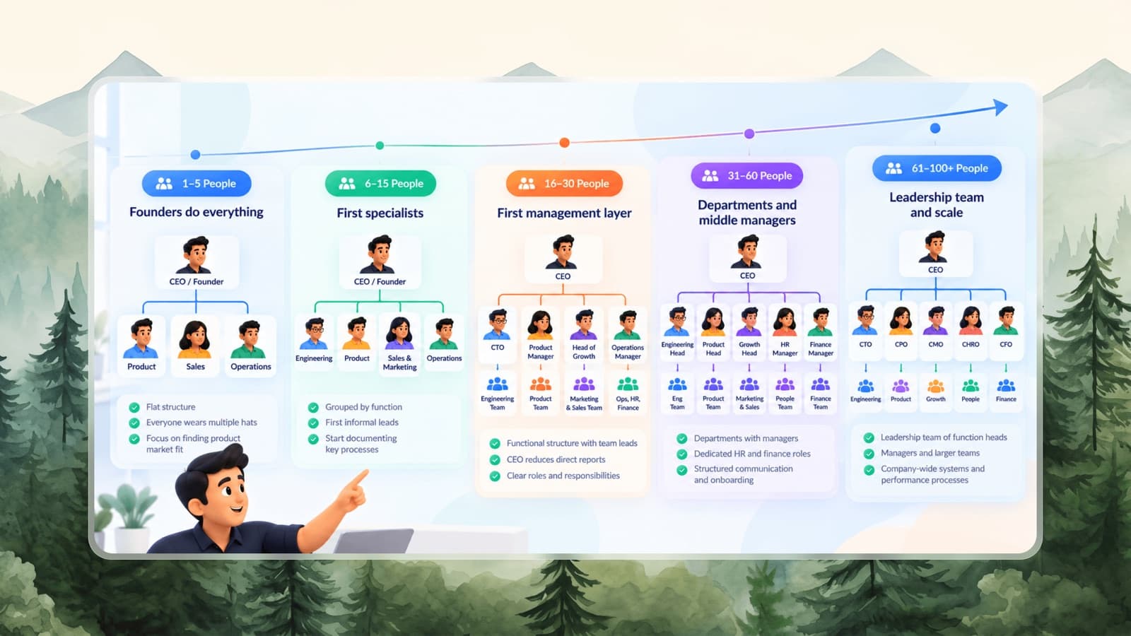 Startup Org Chart: How to Structure Your Team from 5 to 100 People