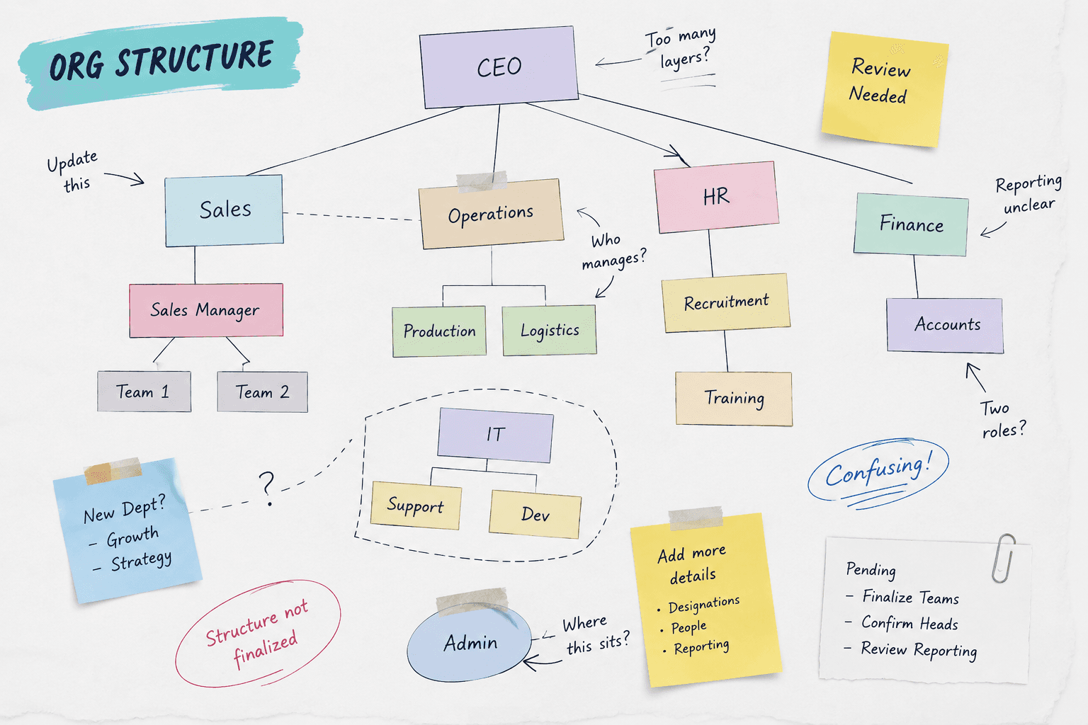 A company org structure sketched by hand on a whiteboard, covered in sticky notes and open questions